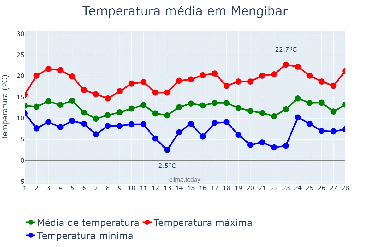 Temperatura em fevereiro em Mengibar, Andalusia, ES