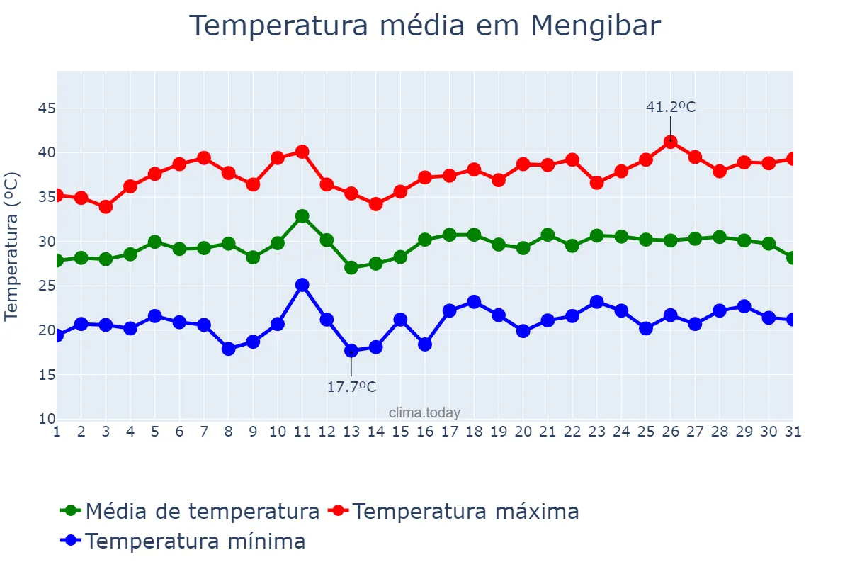 Temperatura em julho em Mengibar, Andalusia, ES
