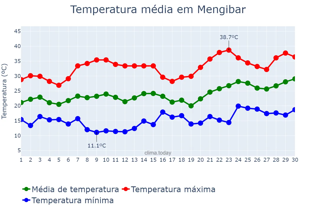 Temperatura em junho em Mengibar, Andalusia, ES
