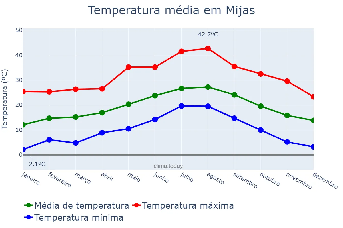 Temperatura anual em Mijas, Andalusia, ES