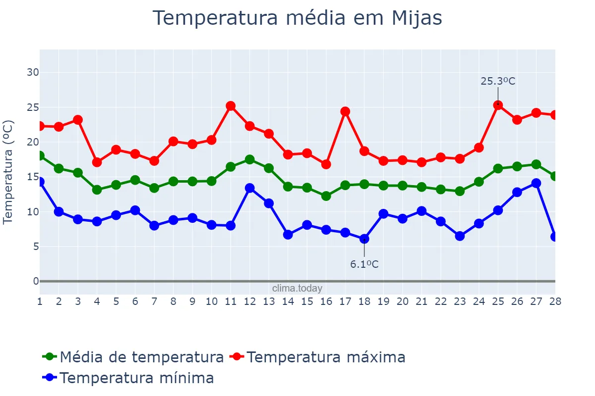 Temperatura em fevereiro em Mijas, Andalusia, ES