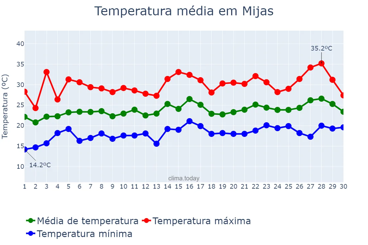Temperatura em junho em Mijas, Andalusia, ES