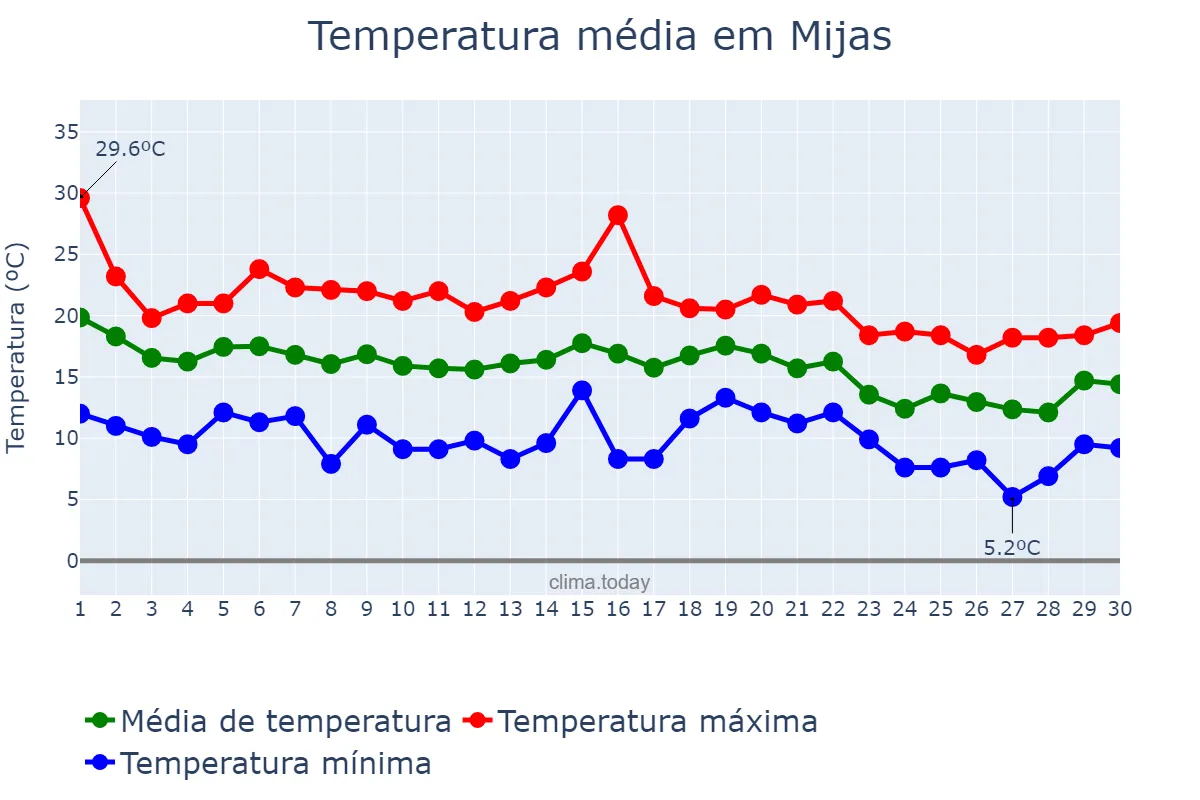 Temperatura em novembro em Mijas, Andalusia, ES
