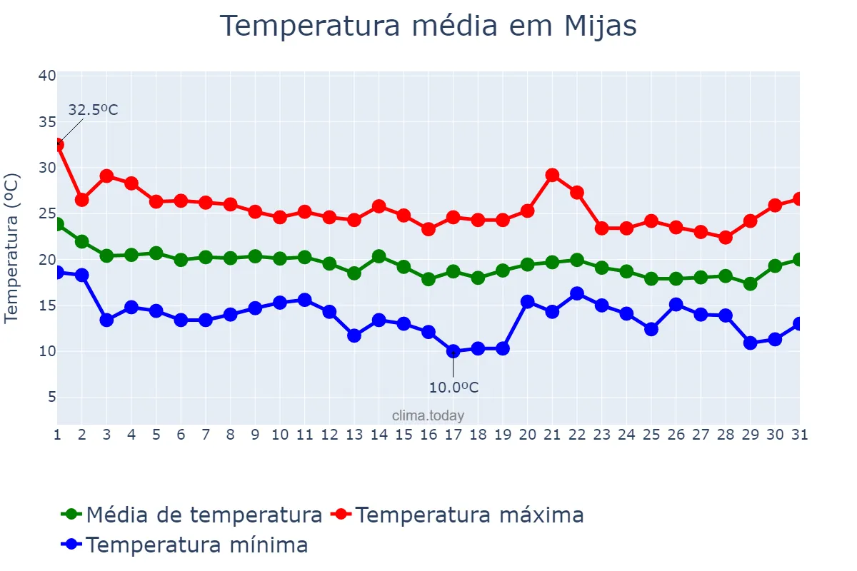 Temperatura em outubro em Mijas, Andalusia, ES