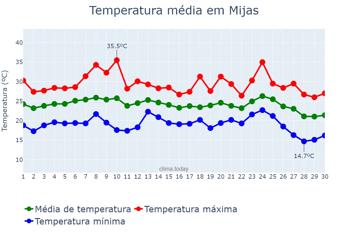 Temperatura em setembro em Mijas, Andalusia, ES