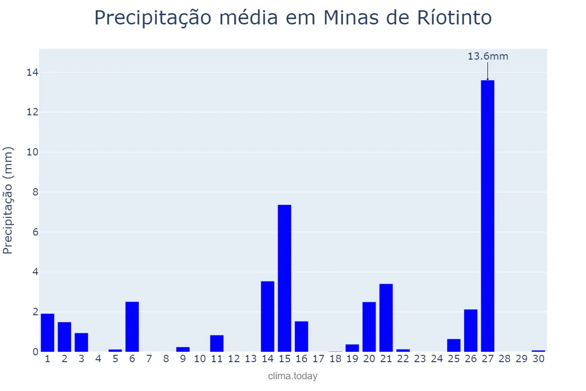 Precipitação em abril em Minas de Ríotinto, Andalusia, ES