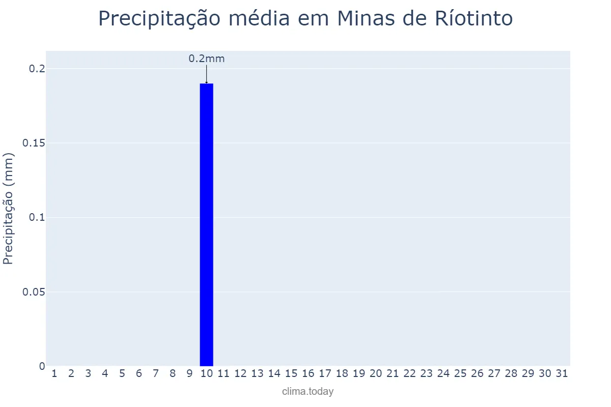Precipitação em agosto em Minas de Ríotinto, Andalusia, ES