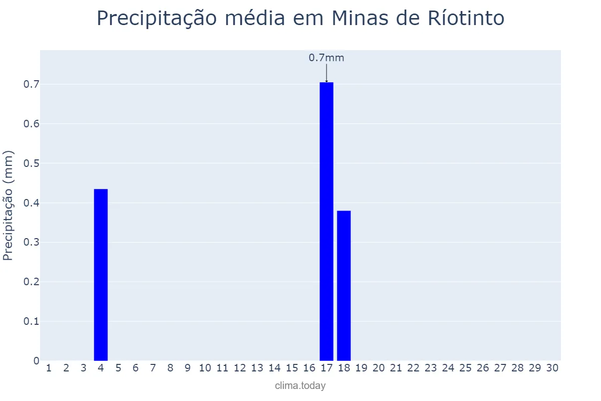 Precipitação em junho em Minas de Ríotinto, Andalusia, ES