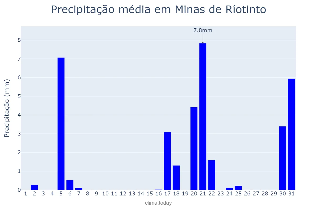 Precipitação em marco em Minas de Ríotinto, Andalusia, ES