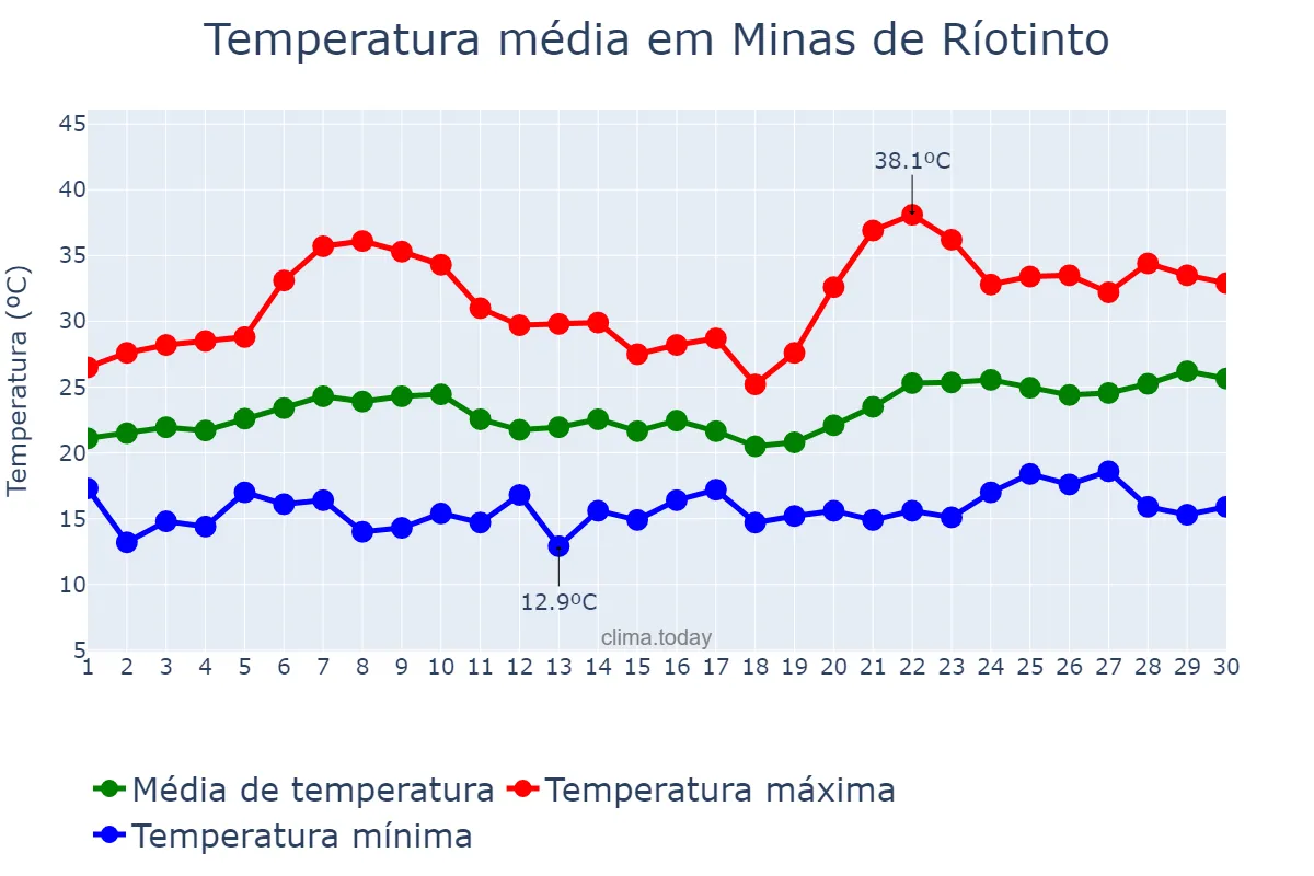 Temperatura em junho em Minas de Ríotinto, Andalusia, ES