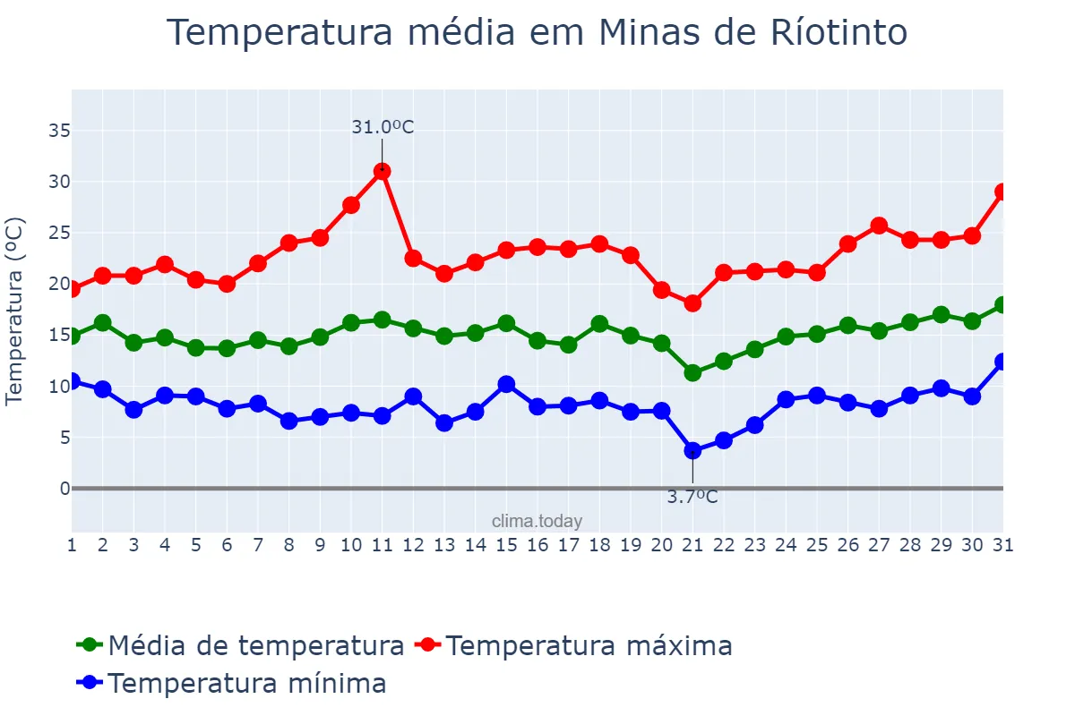Temperatura em marco em Minas de Ríotinto, Andalusia, ES