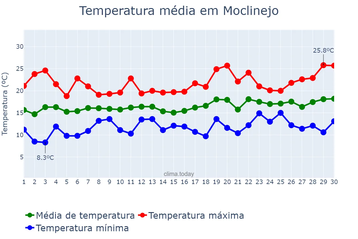 Temperatura em abril em Moclinejo, Andalusia, ES