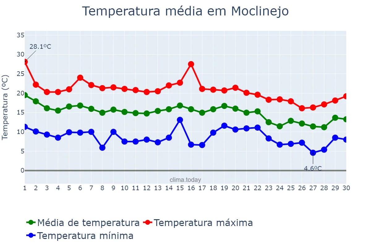 Temperatura em novembro em Moclinejo, Andalusia, ES