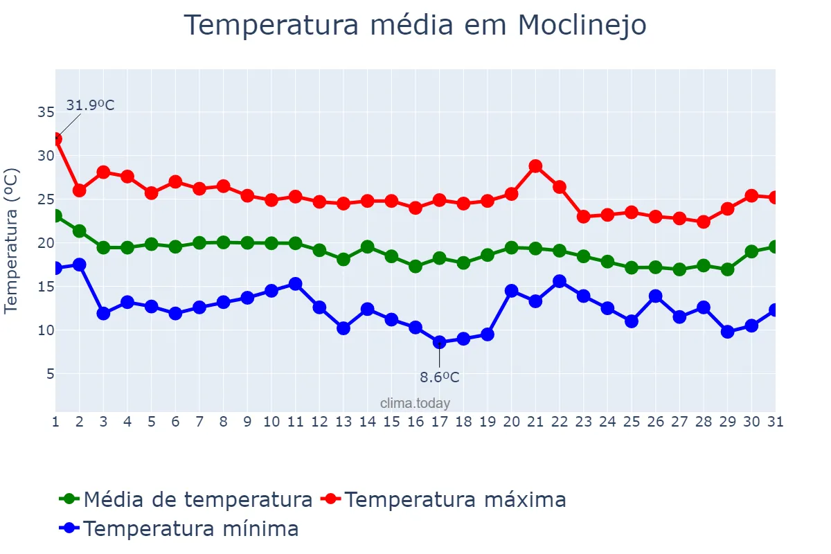 Temperatura em outubro em Moclinejo, Andalusia, ES