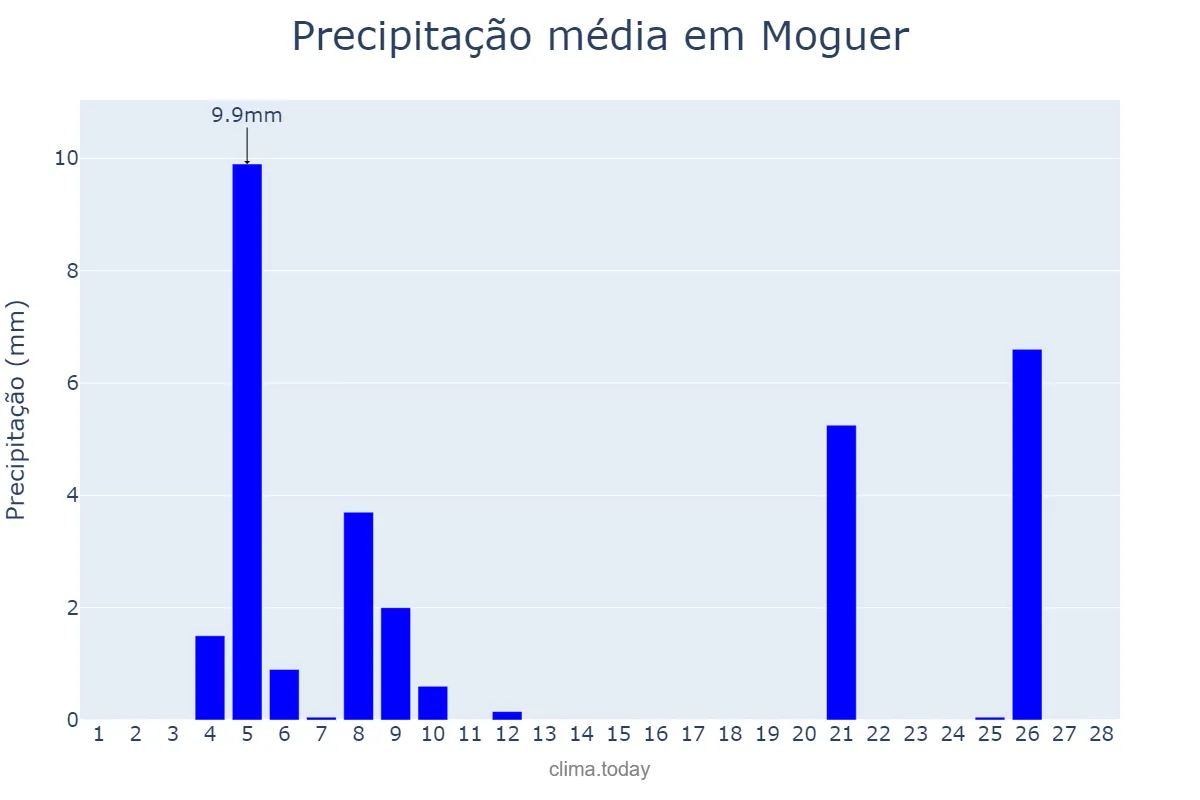 Precipitação em fevereiro em Moguer, Andalusia, ES