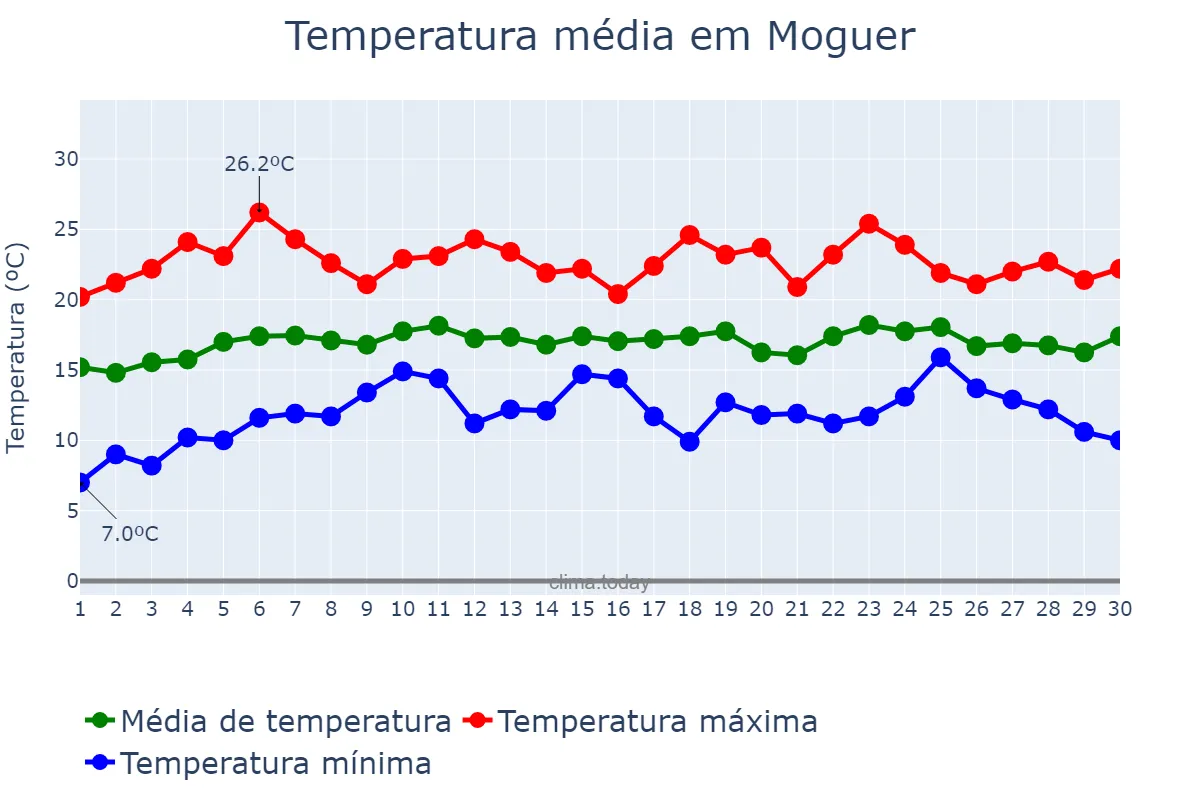 Temperatura em abril em Moguer, Andalusia, ES