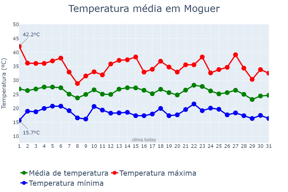 Temperatura em agosto em Moguer, Andalusia, ES