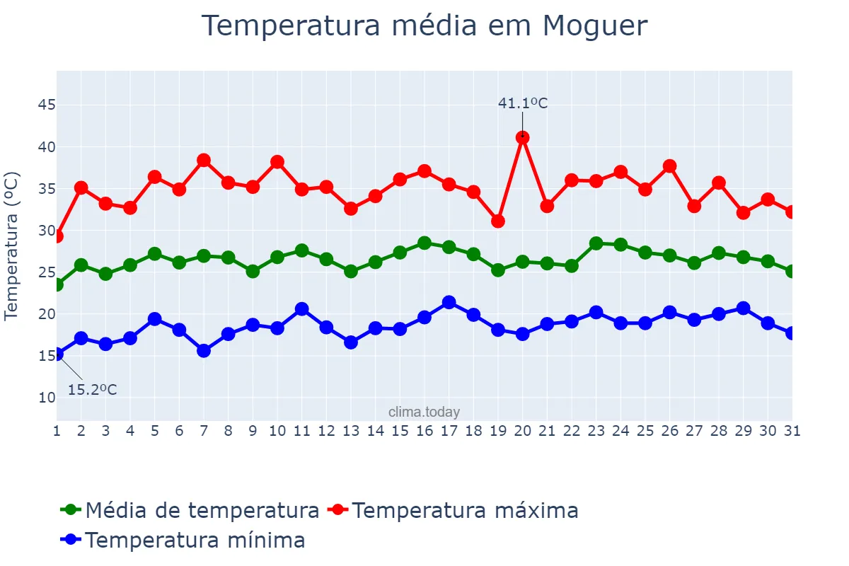 Temperatura em julho em Moguer, Andalusia, ES