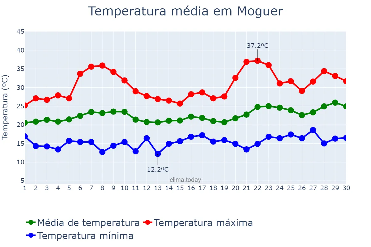 Temperatura em junho em Moguer, Andalusia, ES