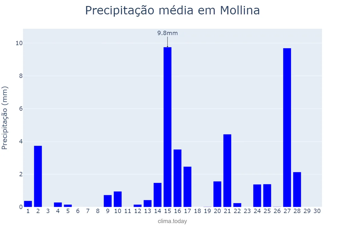 Precipitação em abril em Mollina, Andalusia, ES