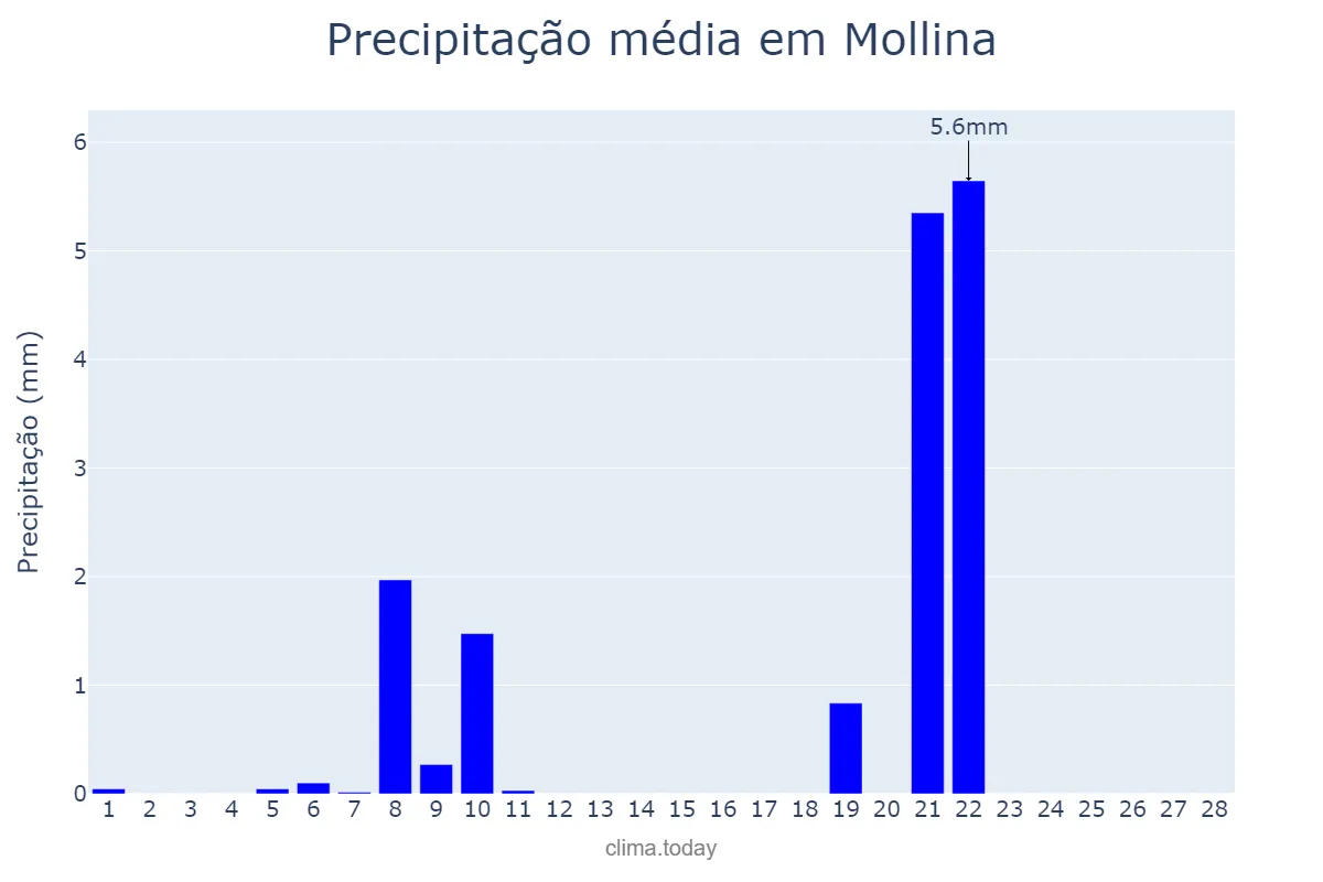 Precipitação em fevereiro em Mollina, Andalusia, ES