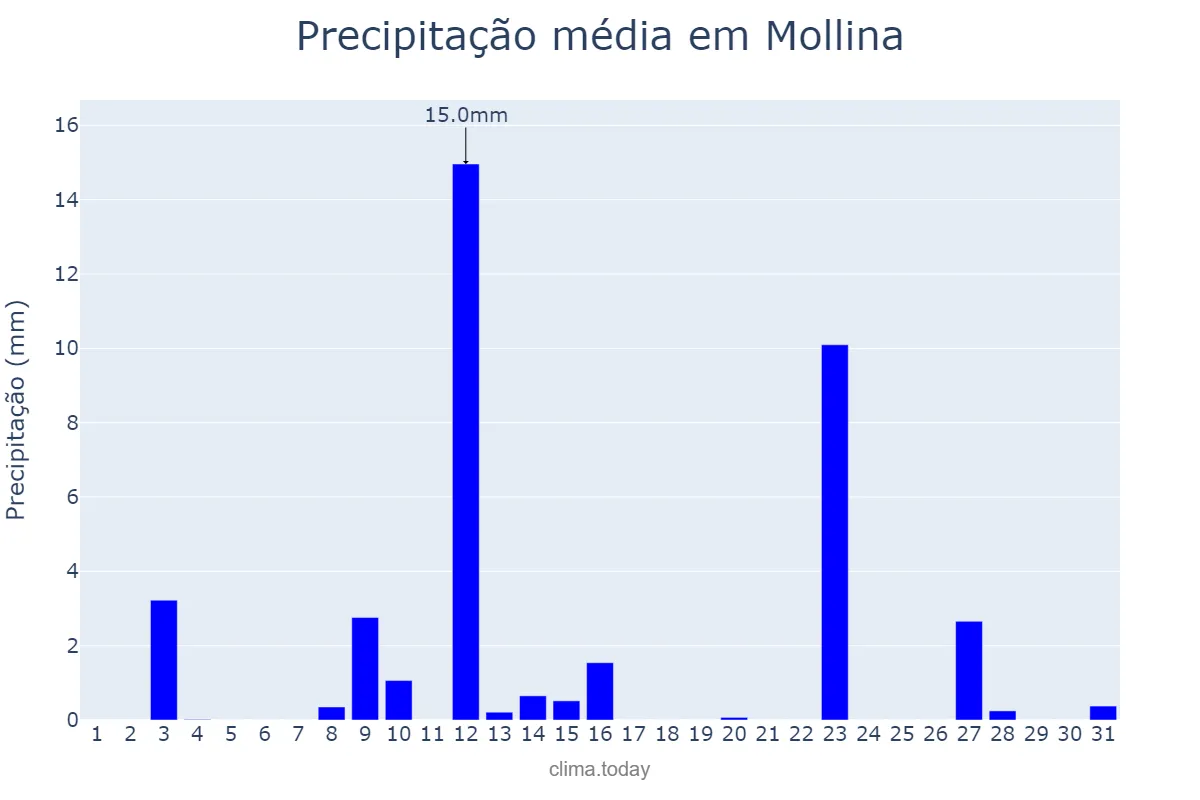 Precipitação em maio em Mollina, Andalusia, ES