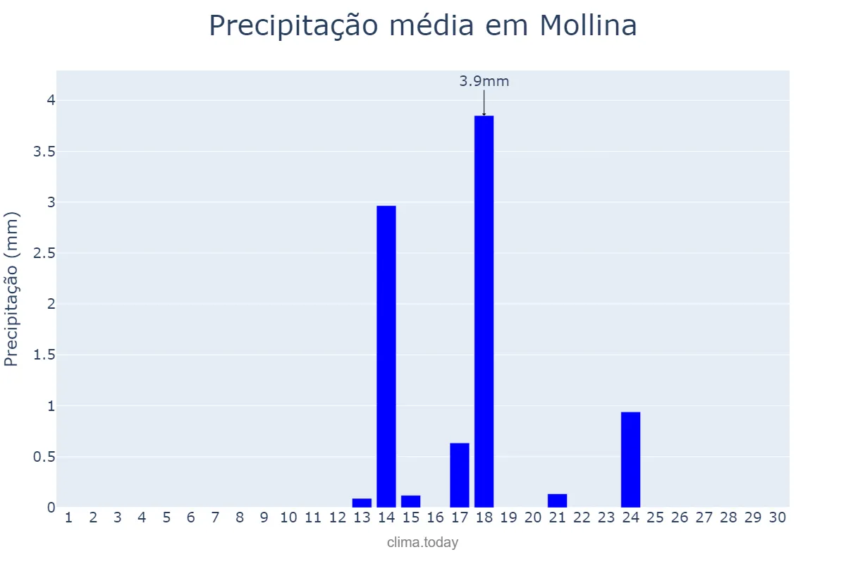 Precipitação em setembro em Mollina, Andalusia, ES