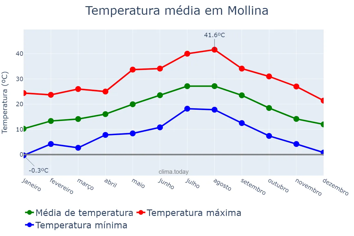 Temperatura anual em Mollina, Andalusia, ES