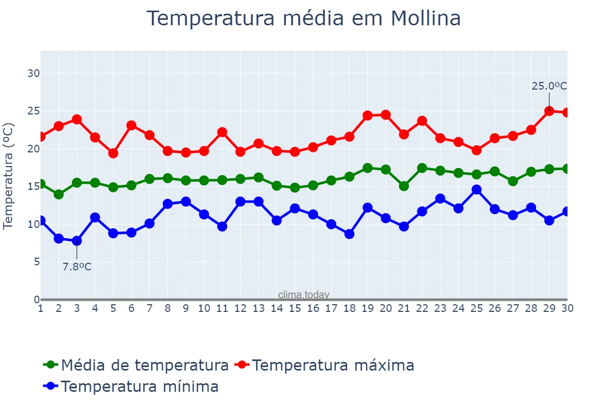 Temperatura em abril em Mollina, Andalusia, ES