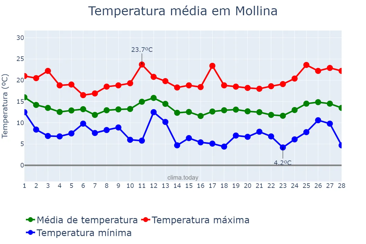 Temperatura em fevereiro em Mollina, Andalusia, ES