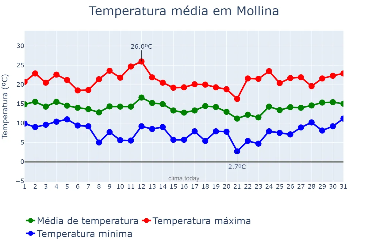 Temperatura em marco em Mollina, Andalusia, ES