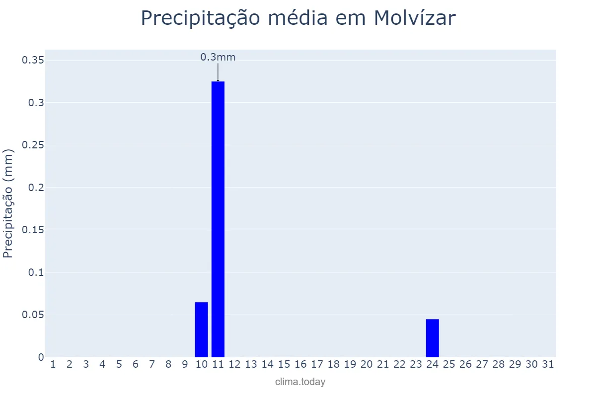 Precipitação em agosto em Molvízar, Andalusia, ES