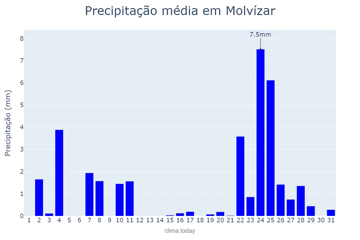 Precipitação em dezembro em Molvízar, Andalusia, ES