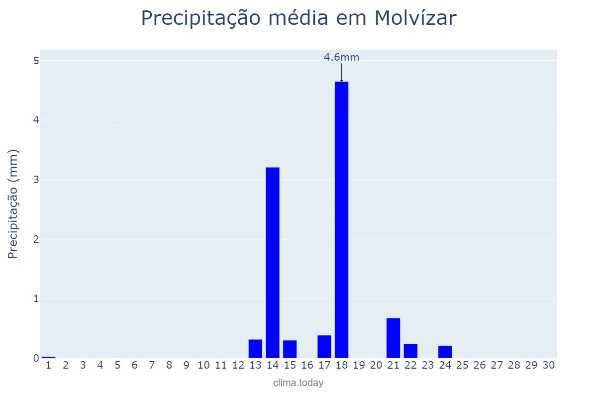 Precipitação em setembro em Molvízar, Andalusia, ES