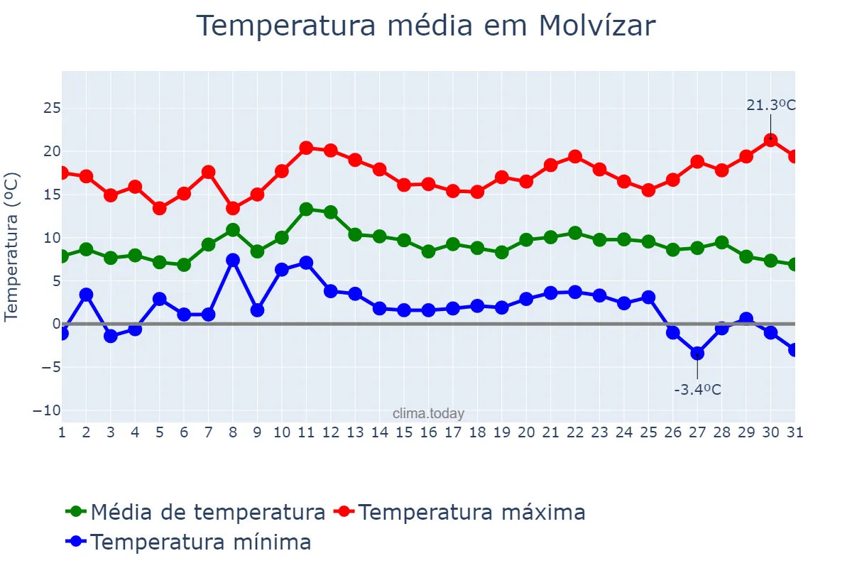 Temperatura em dezembro em Molvízar, Andalusia, ES
