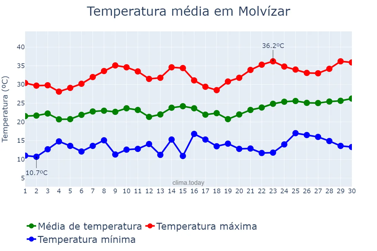 Temperatura em junho em Molvízar, Andalusia, ES