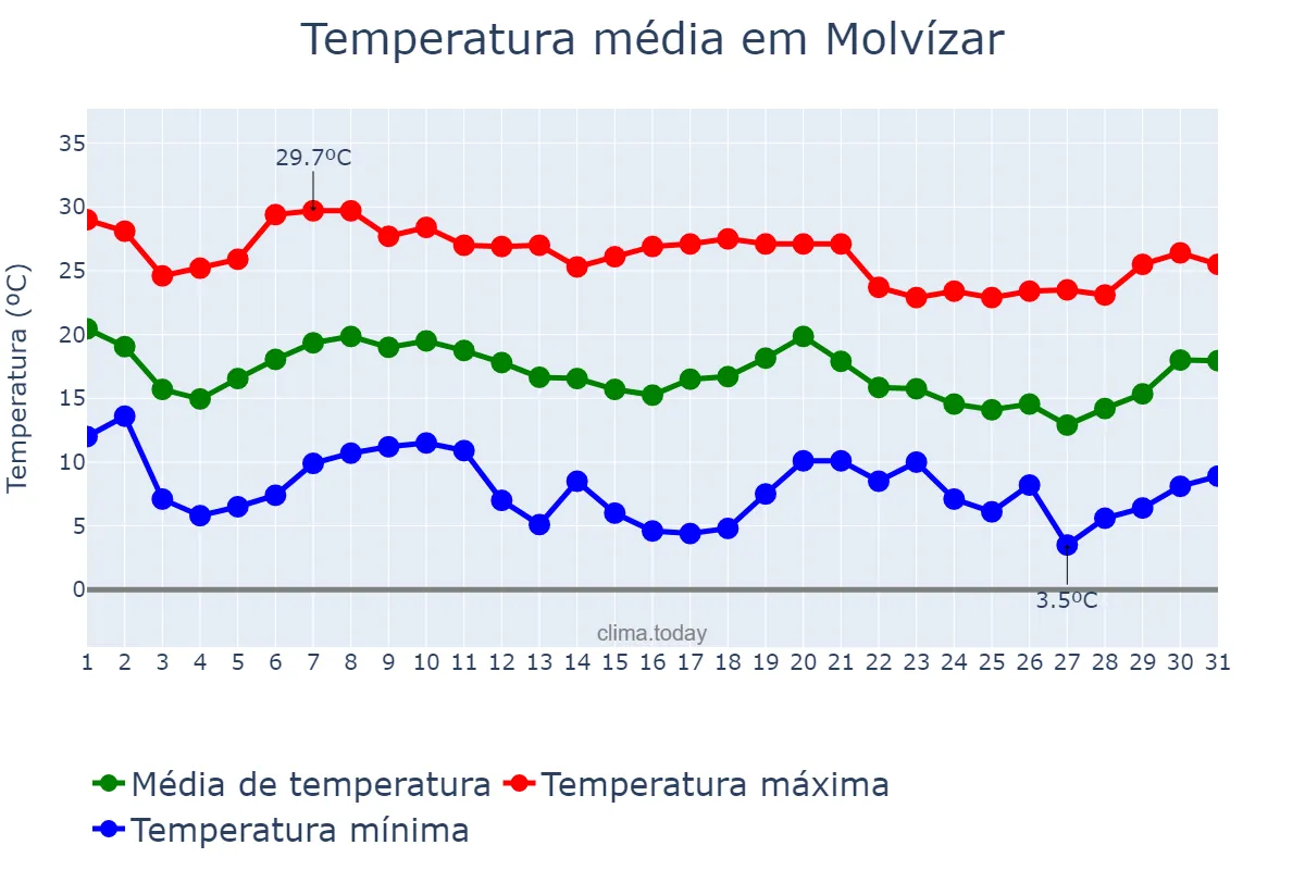 Temperatura em outubro em Molvízar, Andalusia, ES