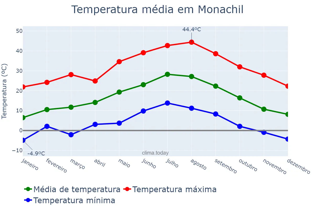 Temperatura anual em Monachil, Andalusia, ES