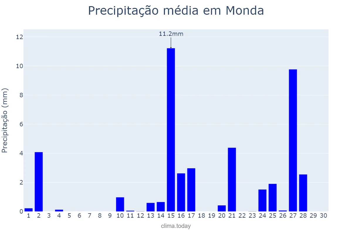 Precipitação em abril em Monda, Andalusia, ES