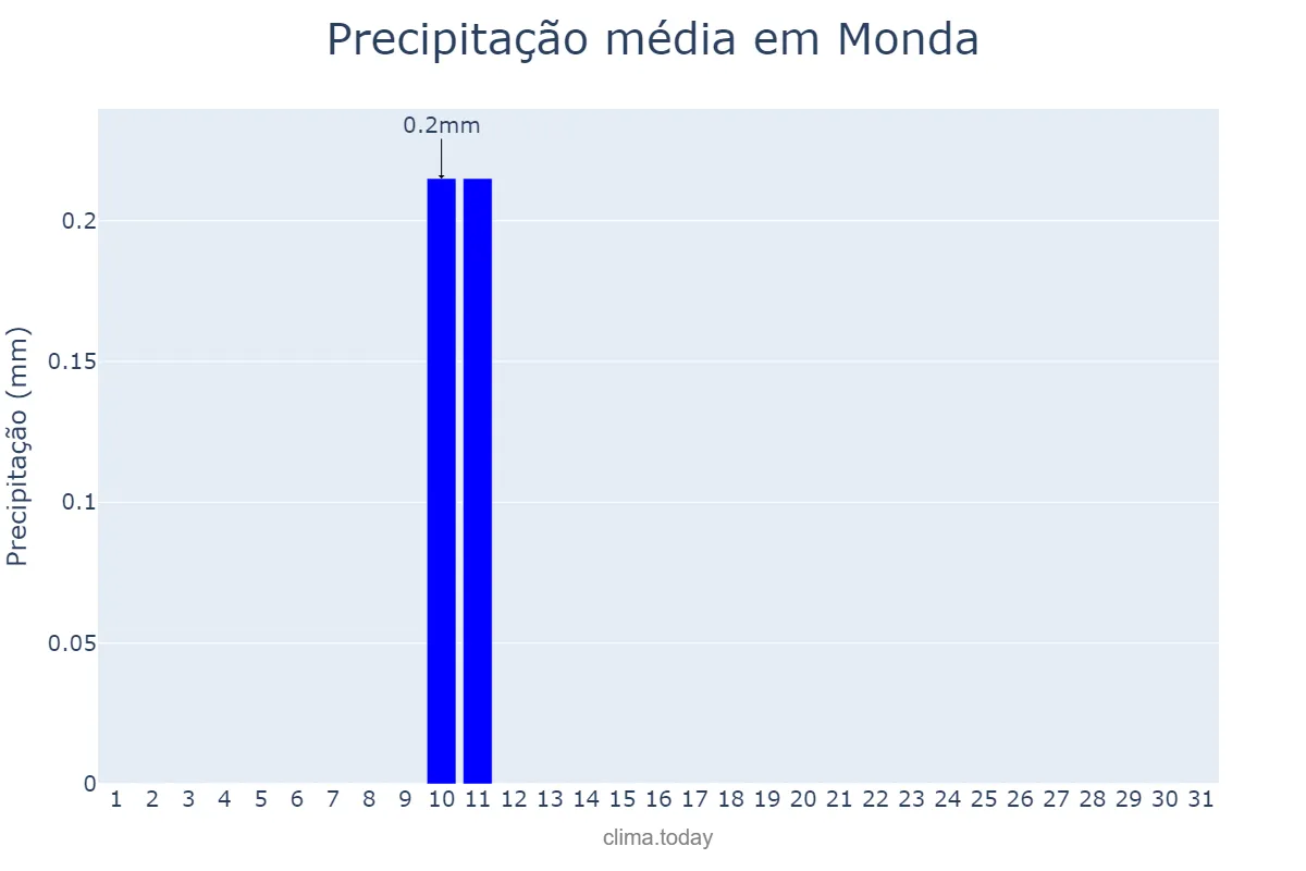 Precipitação em agosto em Monda, Andalusia, ES