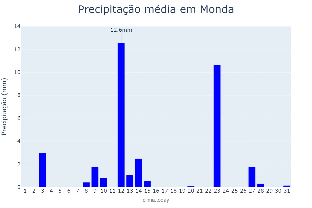 Precipitação em maio em Monda, Andalusia, ES