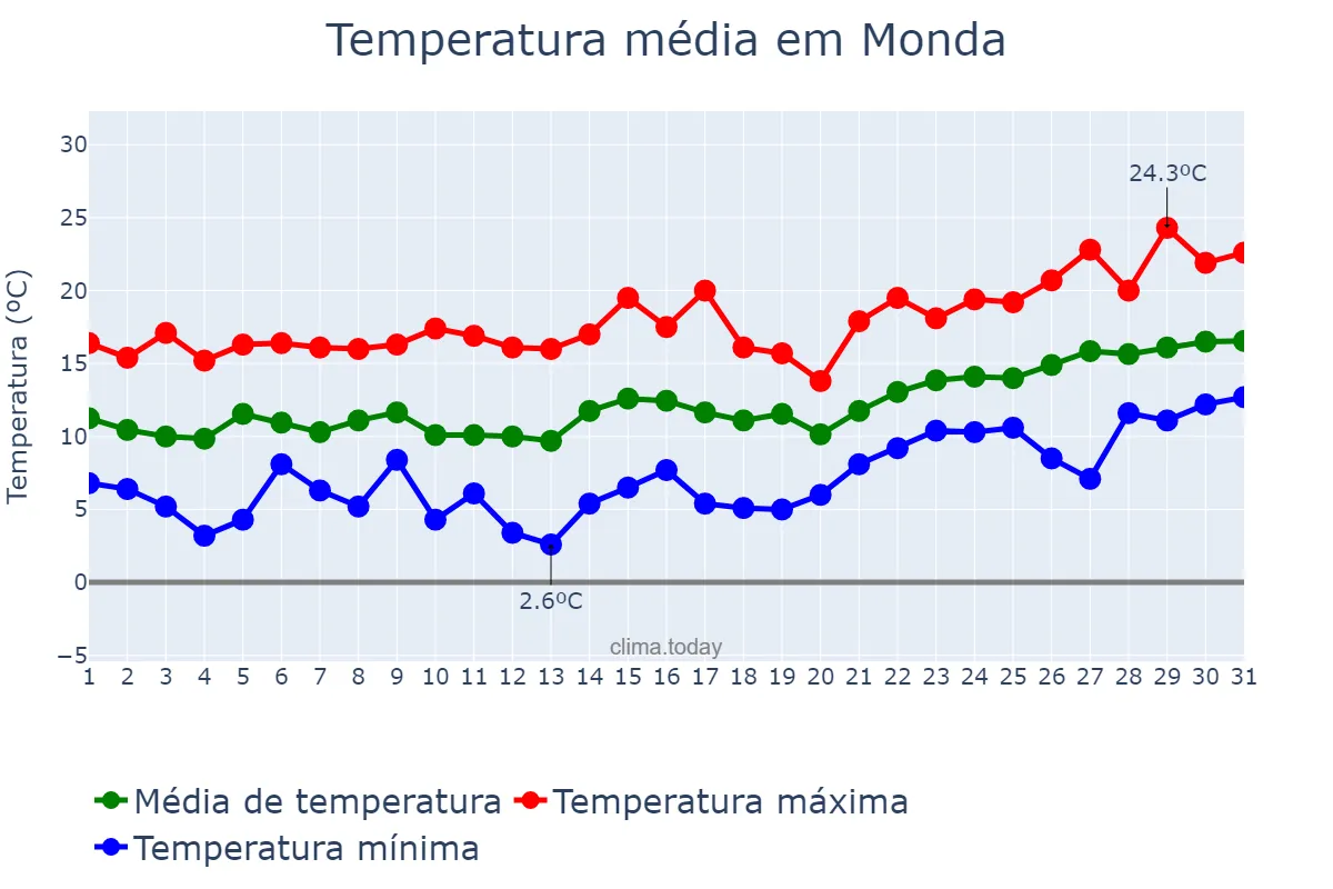 Temperatura em janeiro em Monda, Andalusia, ES