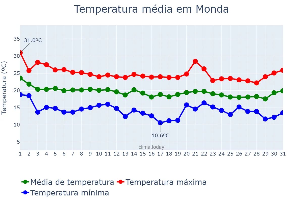 Temperatura em outubro em Monda, Andalusia, ES