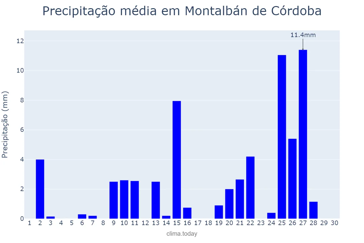 Precipitação em abril em Montalbán de Córdoba, Andalusia, ES