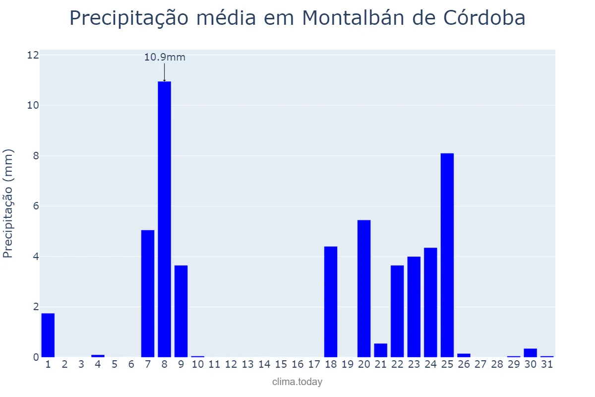 Precipitação em janeiro em Montalbán de Córdoba, Andalusia, ES
