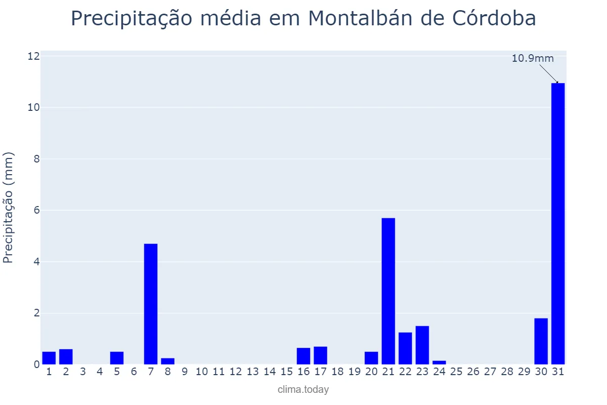 Precipitação em marco em Montalbán de Córdoba, Andalusia, ES