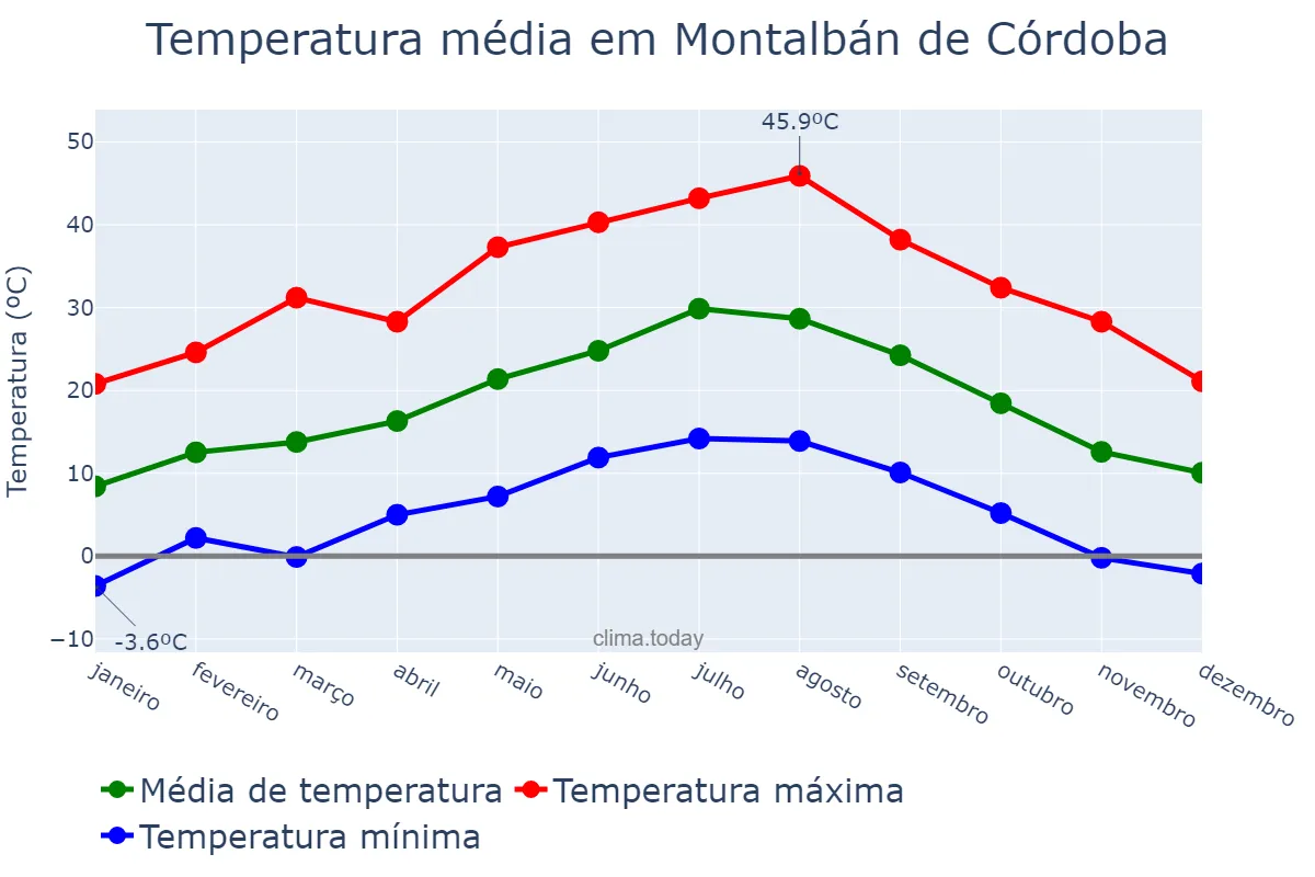 Temperatura anual em Montalbán de Córdoba, Andalusia, ES