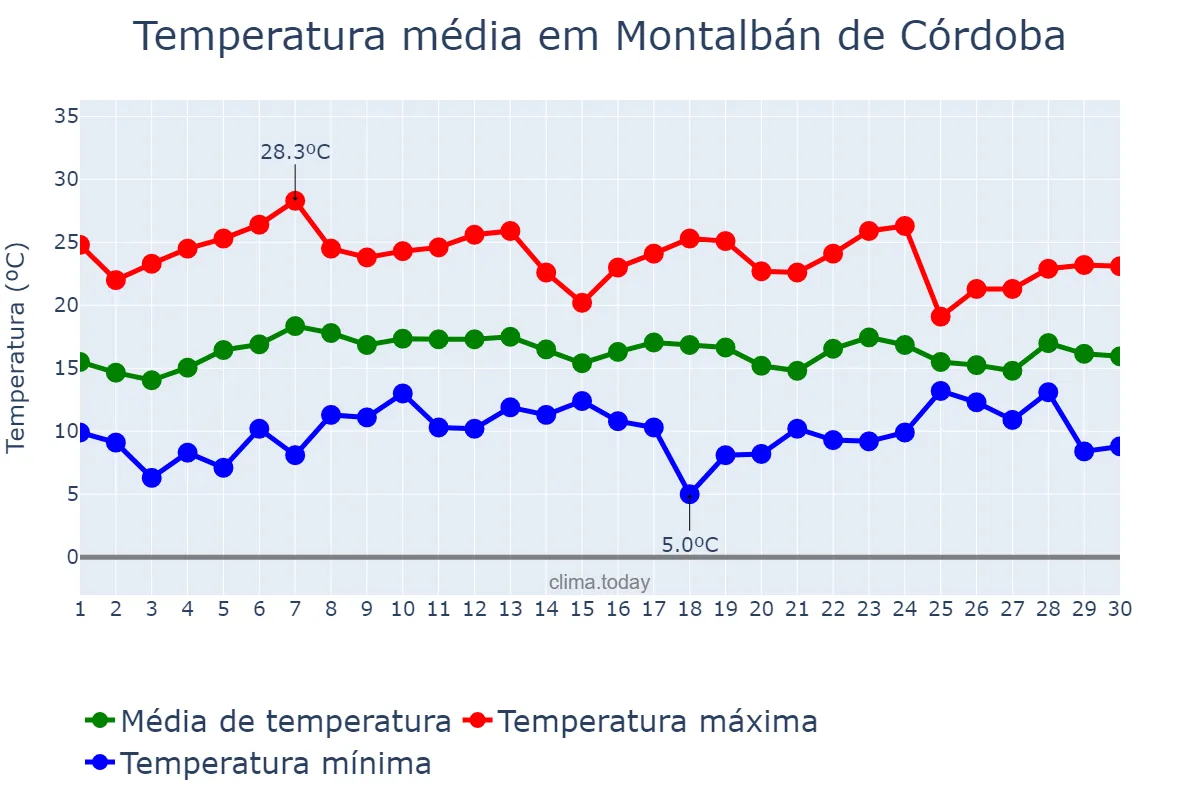 Temperatura em abril em Montalbán de Córdoba, Andalusia, ES