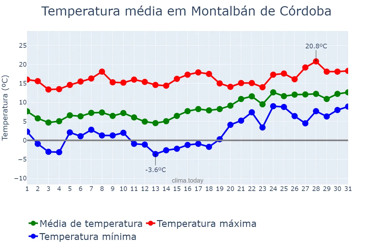 Temperatura em janeiro em Montalbán de Córdoba, Andalusia, ES