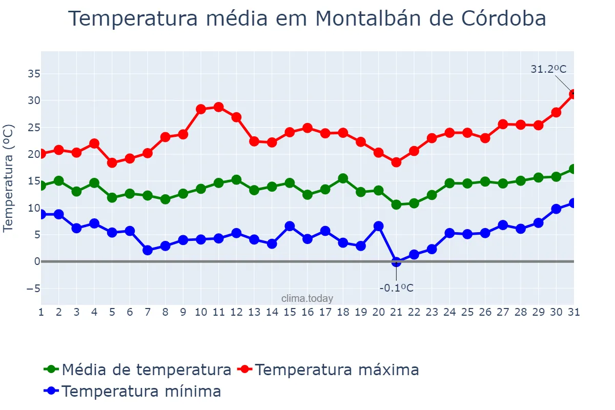 Temperatura em marco em Montalbán de Córdoba, Andalusia, ES
